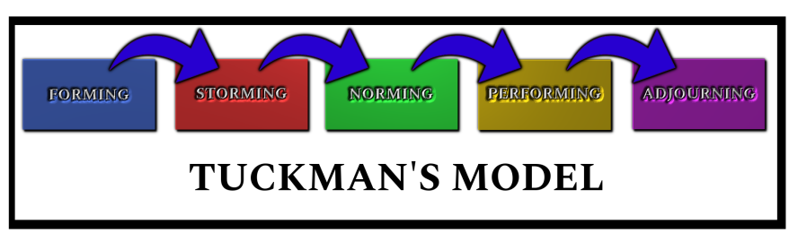 Tuckman's 5 stages of team development